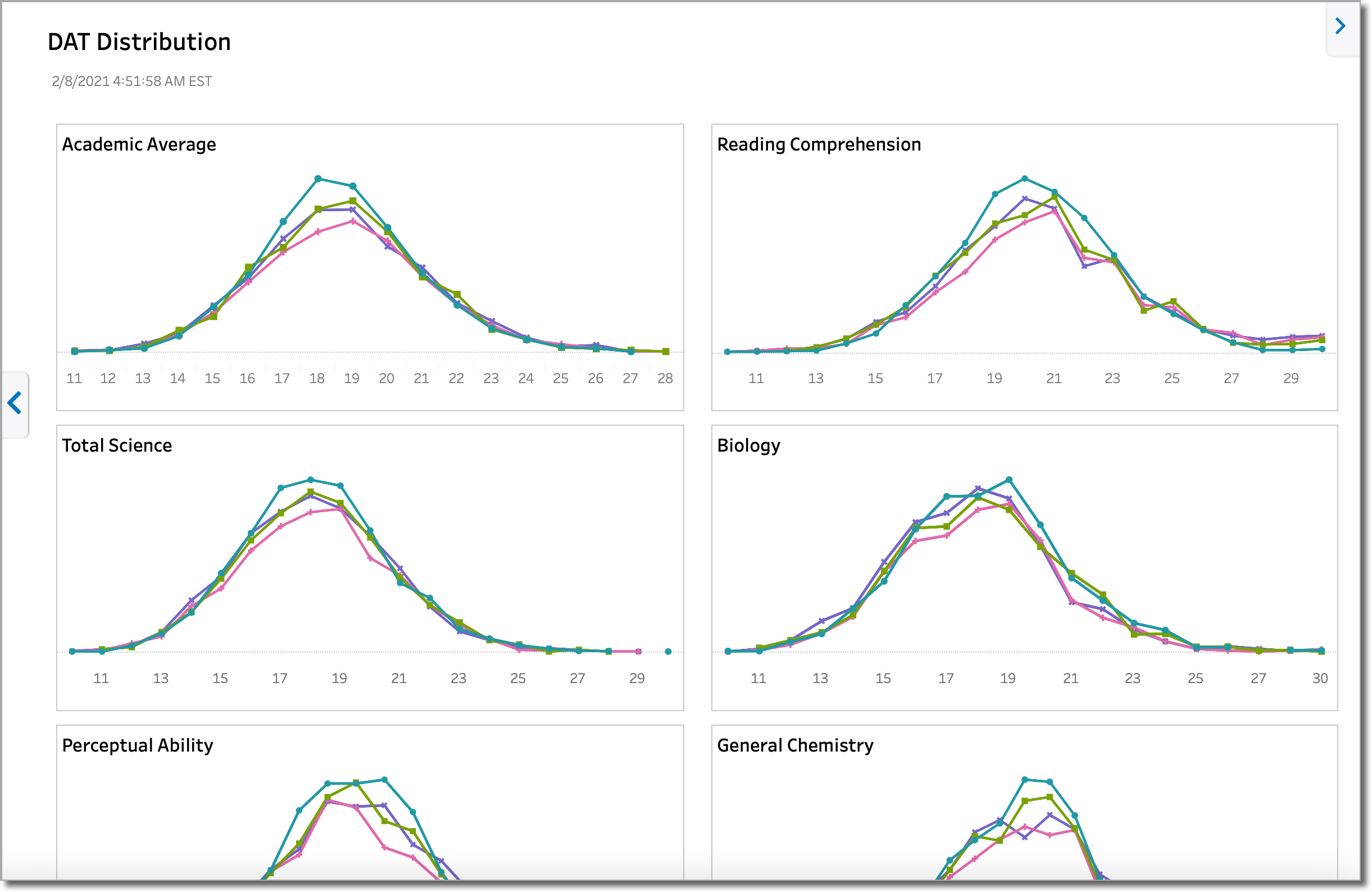 Example of a DAT Distribution dashboard with various line graphs