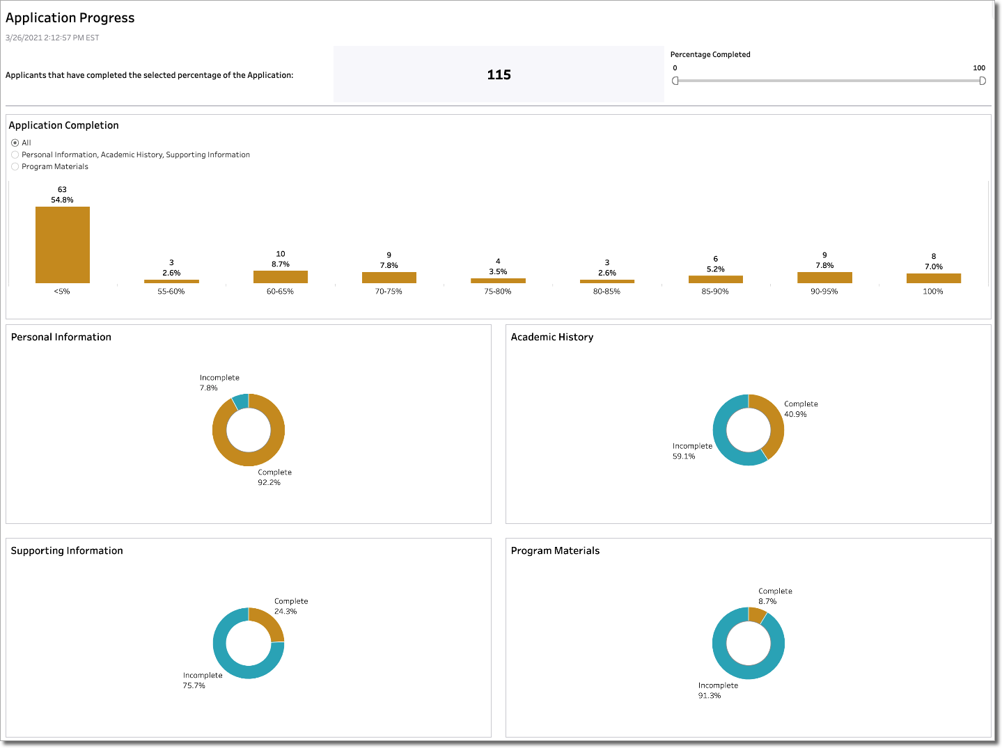 Example of an Application Progress dashboard with various pie and bar charts