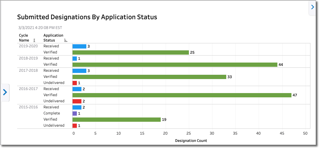 Example of a Submitted Designations by Application Status dashboard with various bar charts