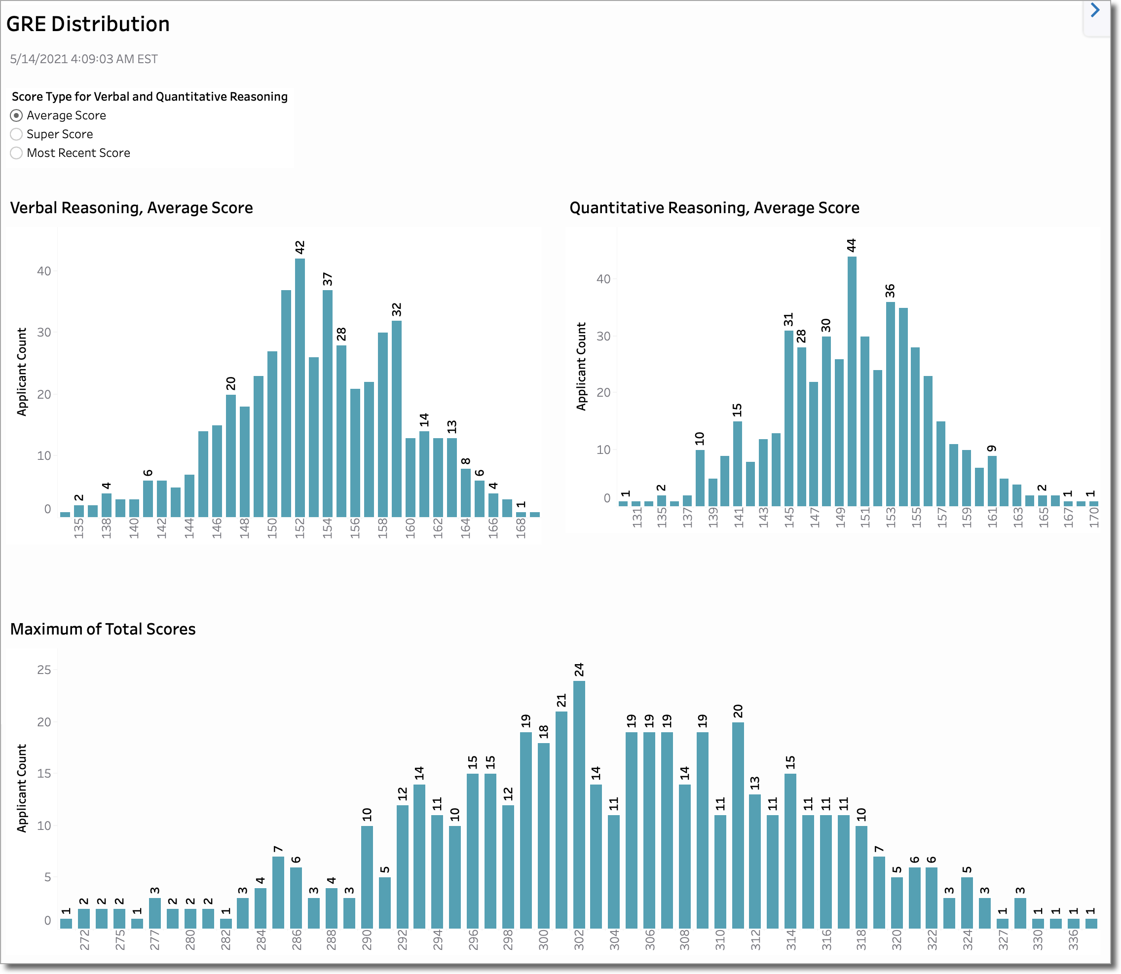 Example of a GRE Distribution dashboard with various bar charts