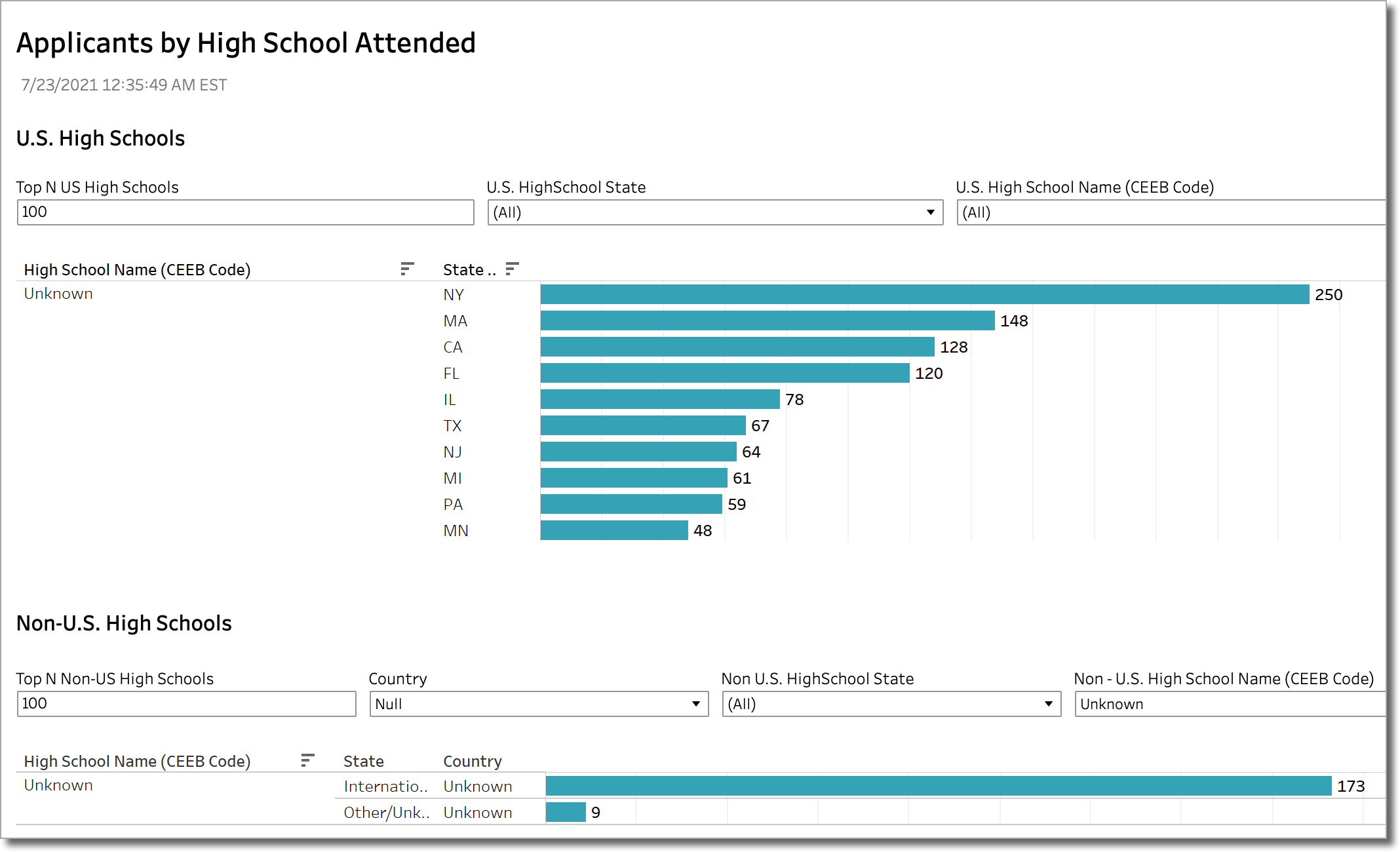 Example of an Applicants by High School Attended dashboard with various bar charts