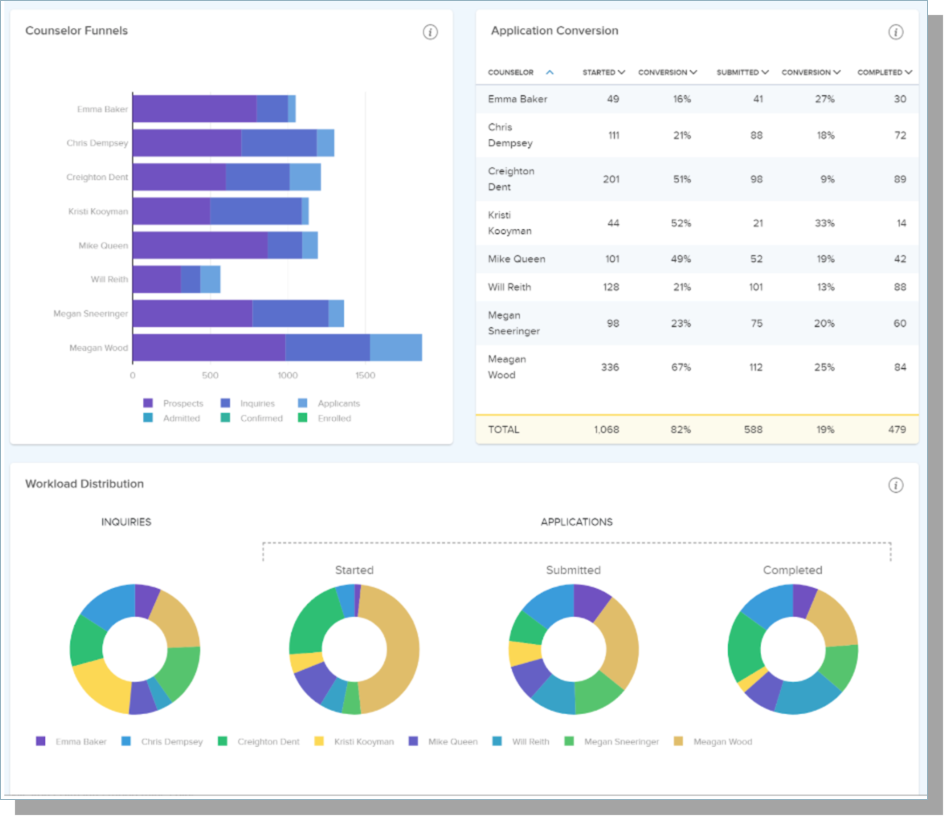Counselors Overview dashboard 