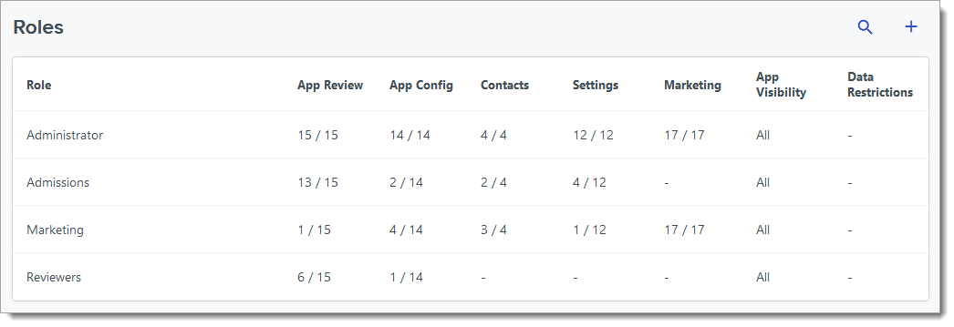 List of Preconfigured Roles