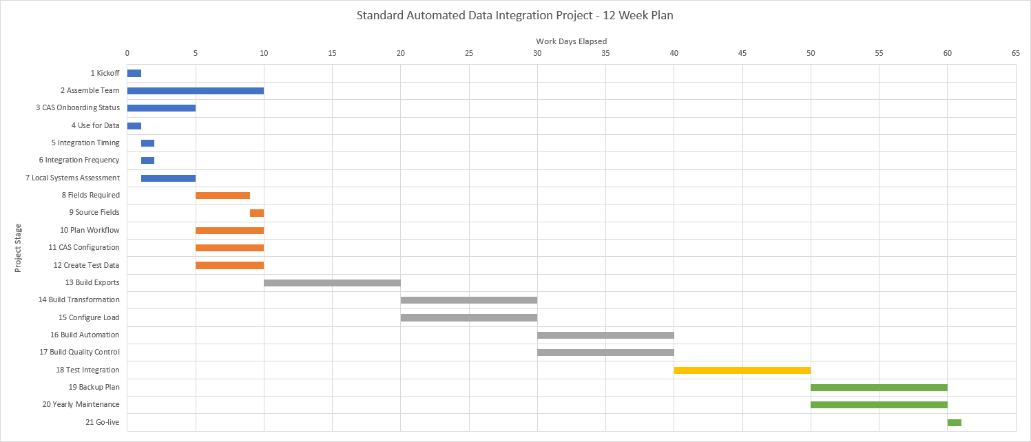 Project_Plan-Automated_Integration_12_Week-GANTT.png