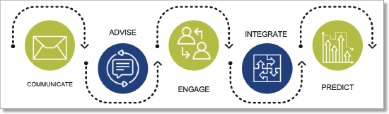 Diagram of Retention Suite tools