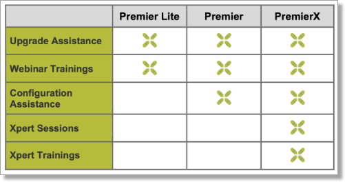 Premier Service offerings by subscription level