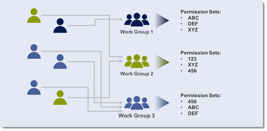 Work Group flowchart with permission sets and panels