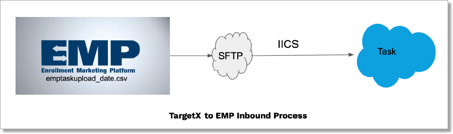 TX to EMP Inbound process diagram