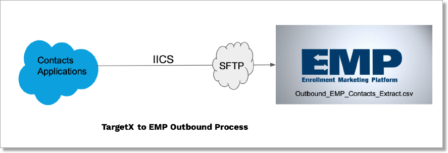 TX to EMP Outbound diagram