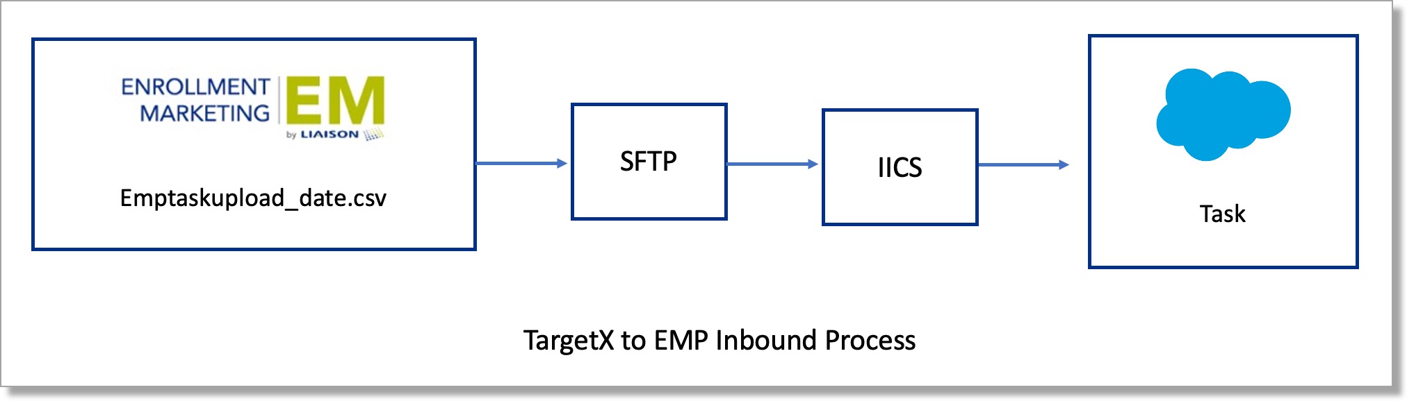 TargetX to EMP Inbound Process diagram