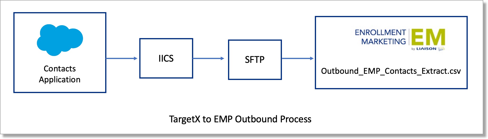 TX EMP outbound process diagram