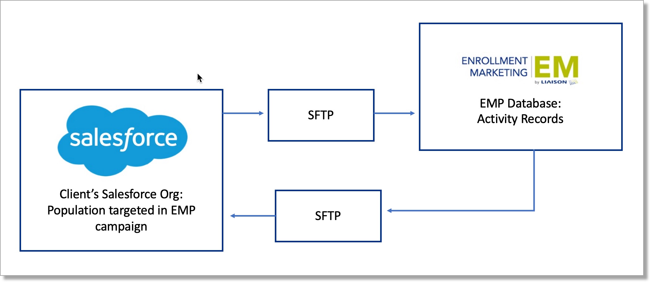 EMP TargetX integration overview diagram
