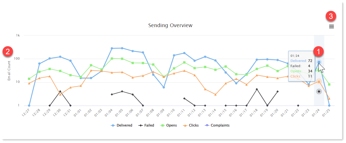 Email analytics sending overview.