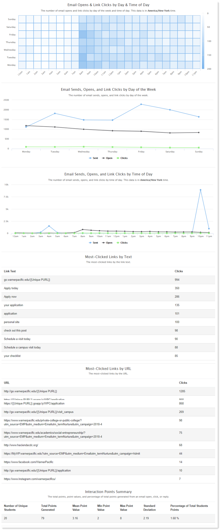 Campaign Analytics email opens and link clicks charts.