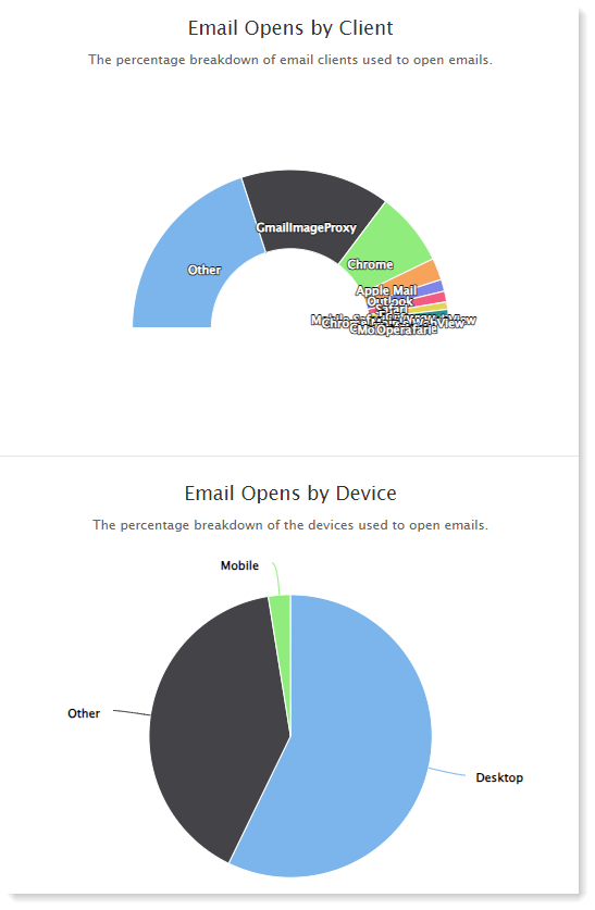 Campaign Analytics Email Opens by Client charts.