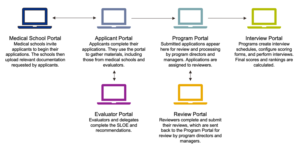 ResidencyCAS Program Portal Connections.png