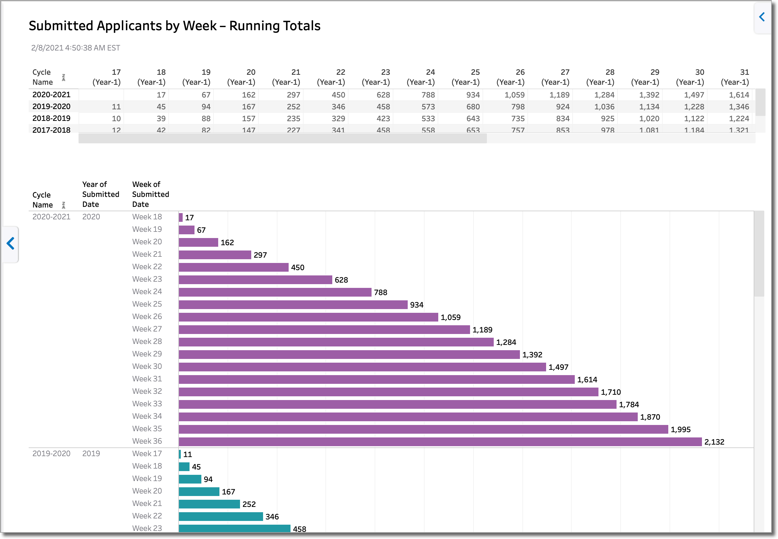Example of a Submitted Applicants by Week – Running Totals dashboard with various bar charts