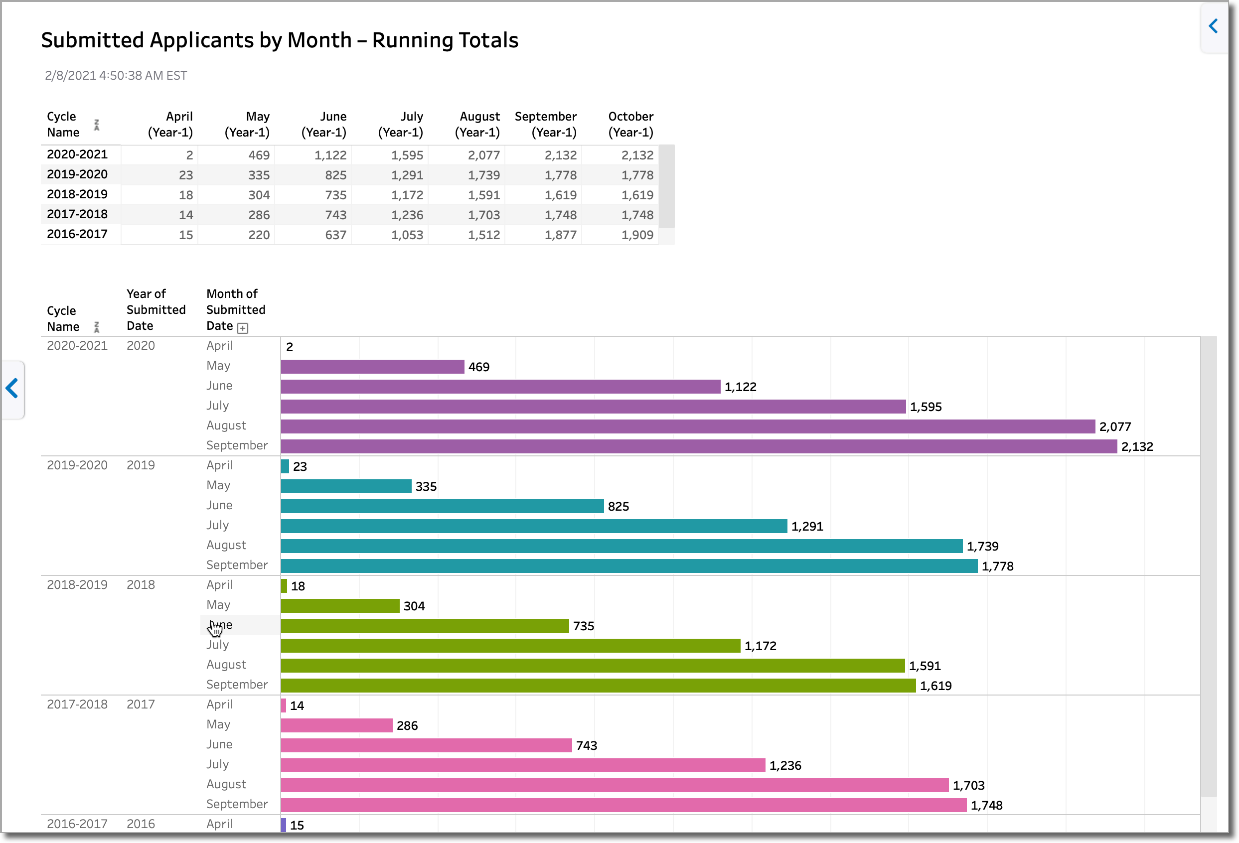 Example of a Submitted Applicants by Month – Running Totals dashboard with various bar charts