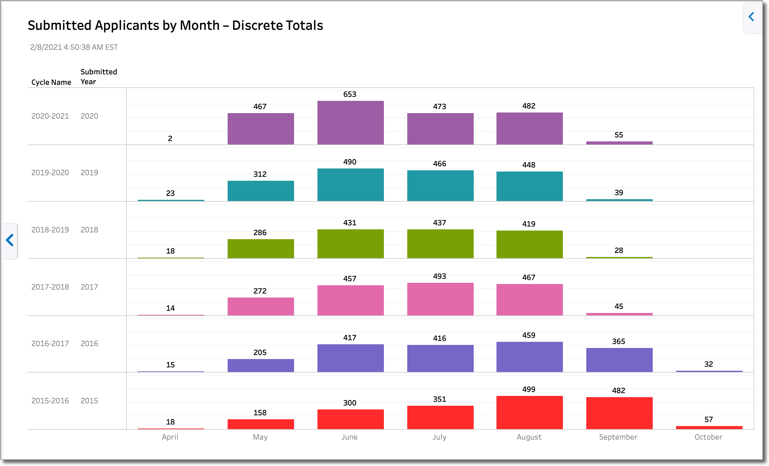 Example of a Submitted Applicants by Month – Discrete Totals dashboard with various bar charts