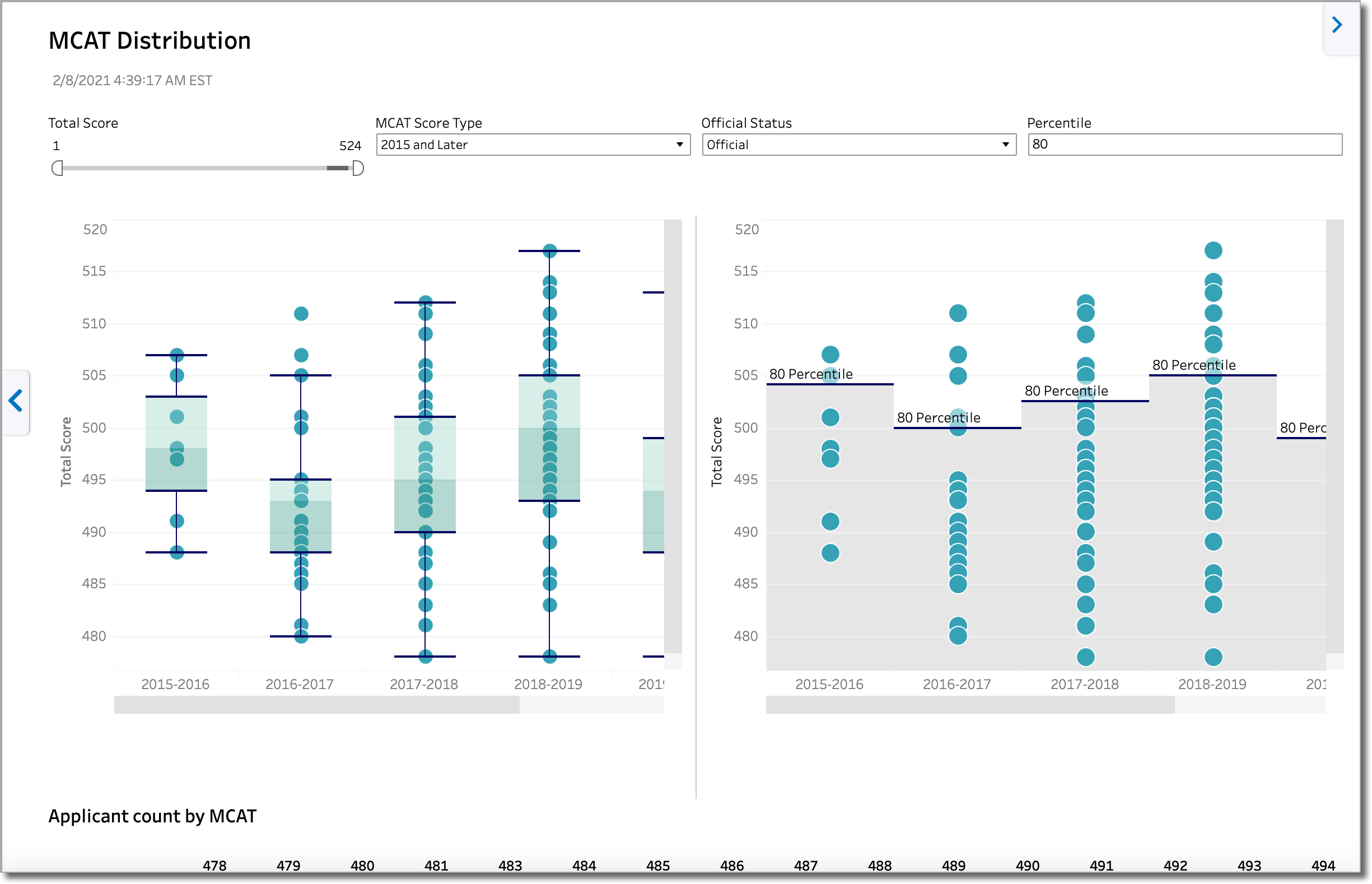 Example of an MCAT Distribution dashboard with various boxplots