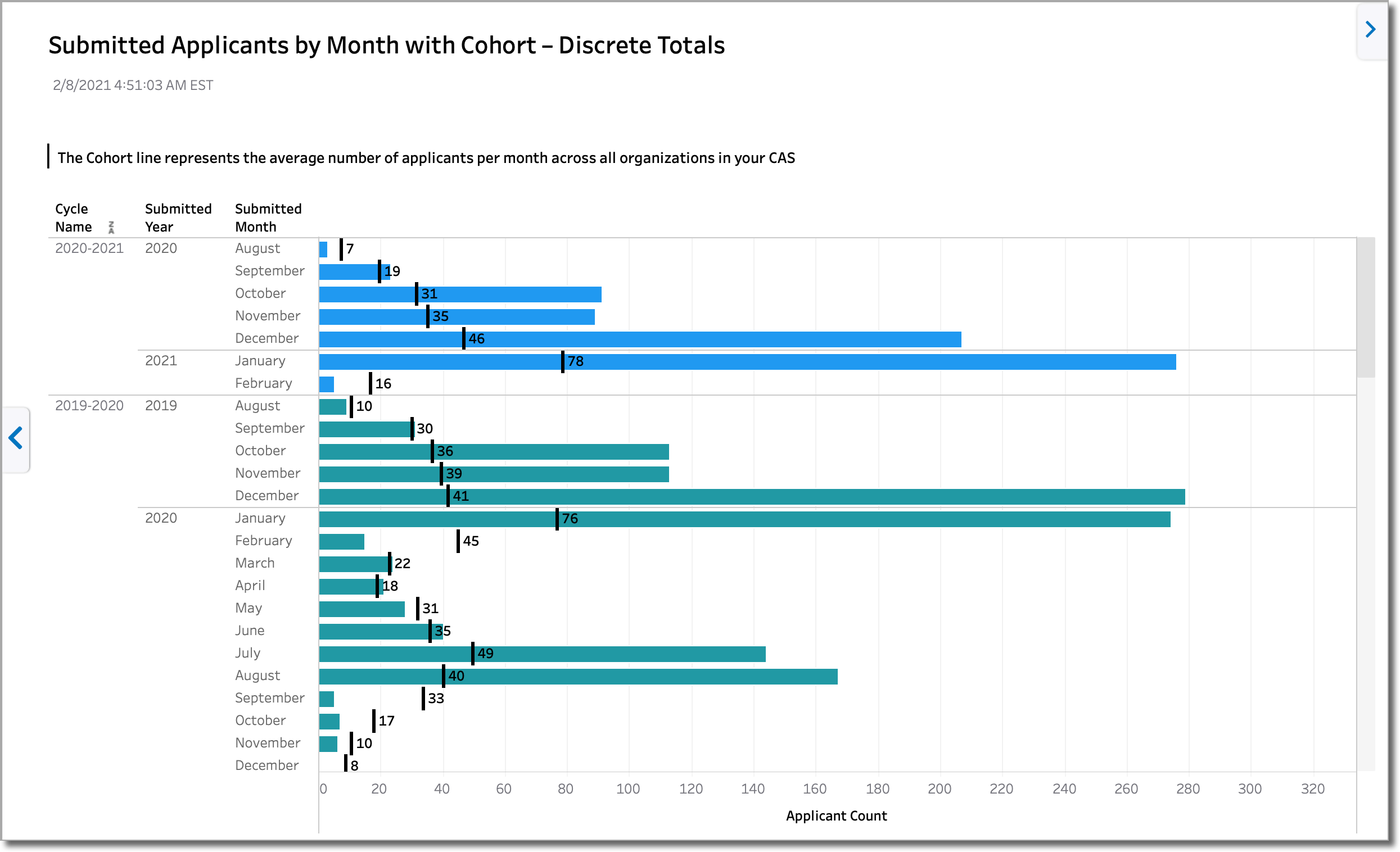 Example of a Submitted Applicants by Month with Cohort – Discrete Totals dashboard with various bar charts