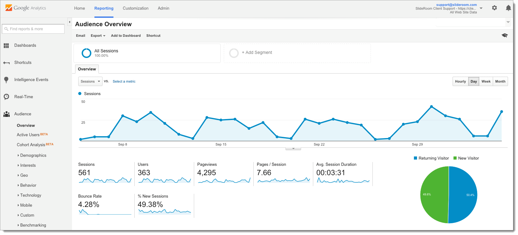 Google Analytics dashboard with charts and graphs of data