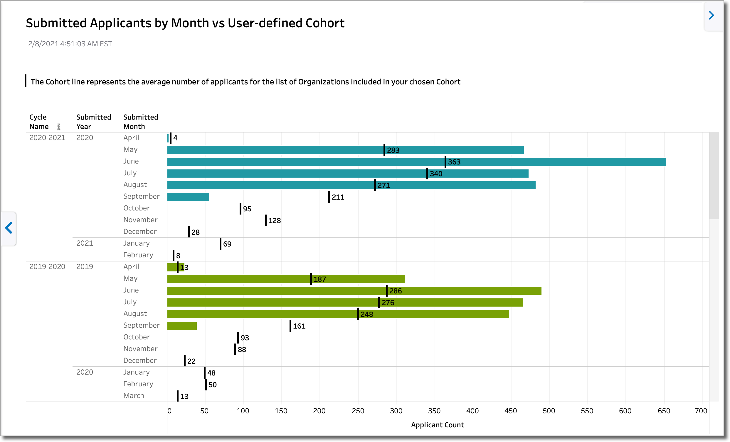 Example of a Submitted Applicants with User-defined Cohort dashboard with various bar charts